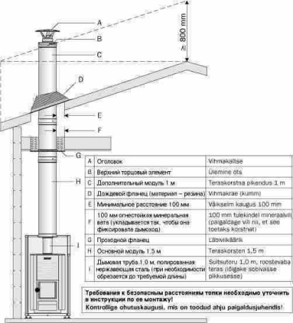 Стальной дымоход Harvia WHP1500, базовый модуль