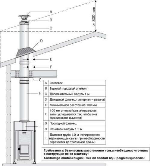 Комплект дымохода Harvia